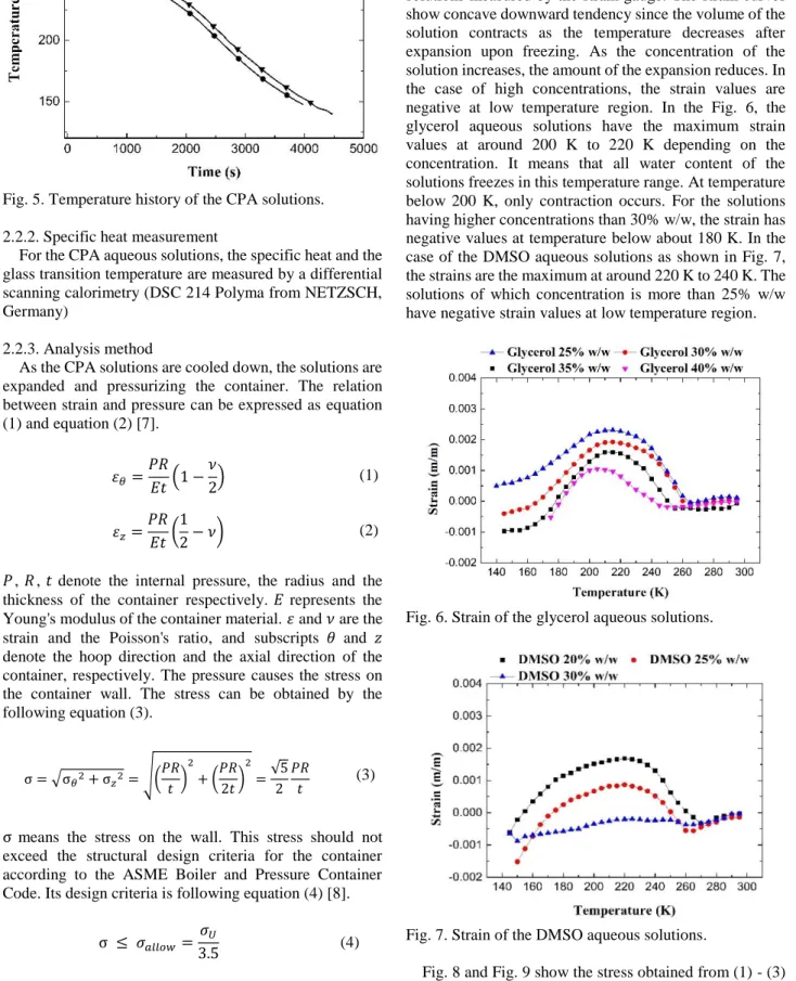 Fig.  6  and  Fig.  7  show  the  strain  of  the  CPA  aqueous  solutions measured by the strain gauge