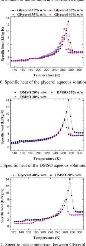 Fig. 8. Stress of the glycerol aqueous solutions. 