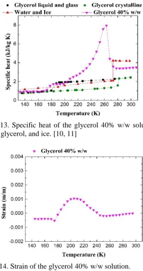 Fig.  13.  Specific  heat  of  the  glycerol  40%  w/w  solution,  pure glycerol, and ice