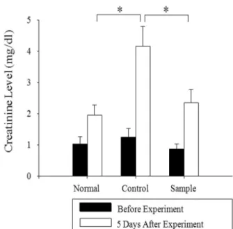 Fig. 2. Effect of PJS treatment on changes in serum cre- cre-atinine level in glycerol-induced acute renal  fail-ure