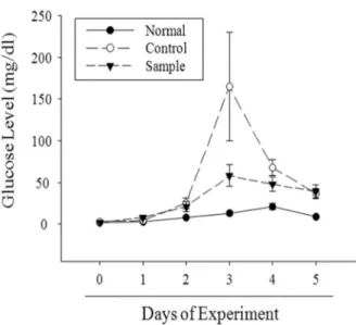 Fig. 3. Effect of PJS treatment on changes in serum BUN level in glycerol-induced acute renal failure.