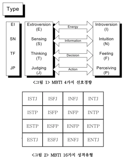 그림 가지 성격유형 그림 가지 성격유형그림 가지 성격유형그림가지 성격유형<2> MBTI 16<2> MBTI 16<2> MBTI 16<2> MBTI 16 성격유형과 학업성취도성격유형과 학업성취도성격유형과 학업성취도성격유형과 학업성취도2.2.2.2
