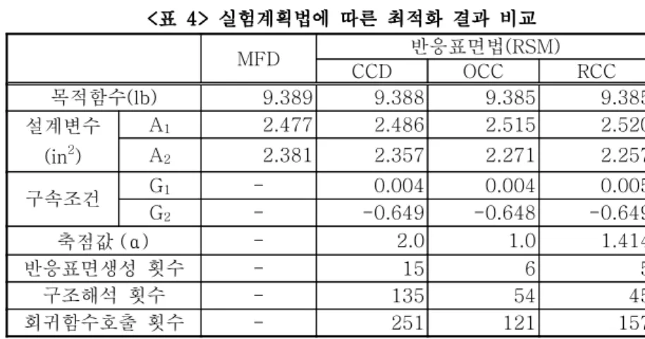 표 실험계획법에 따른 최적화 결과 비교표실험계획법에 따른 최적화 결과 비교표실험계획법에 따른 최적화 결과 비교표실험계획법에 따른 최적화 결과 비교<4><4><4><4> MFD 반응표면법(RSM) CCD OCC RCC 목적함수(lb) 9.389 9.388 9.385 9.385 설계변수 (in 2 ) A 1 2.477 2.486 2.515 2.520A22.3812.3572.2712.257 구속조건 G 1 - 0.00