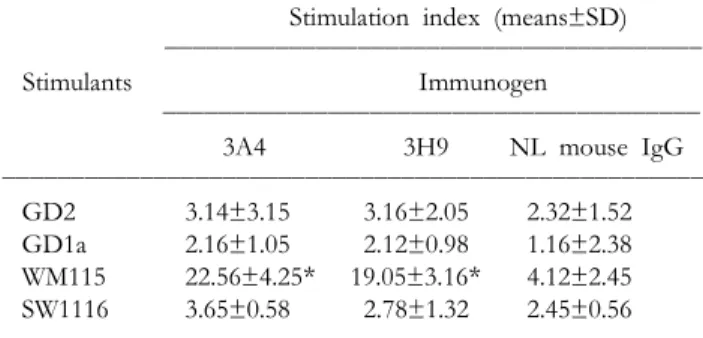Table  I.  Proliferative  responses  of  lymph  node  lymphocytes  from  mice  immunized  with  anti-idiotypic  antibodies  to  stimulants