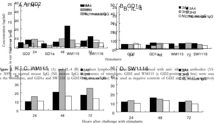 Figure  3.  Delayed-type  hypersensitivity  reactions  in  mice  immunized  with  anti-idiotypic  antibodies  (3A4  or  3H9)  or  normal  mouse  IgG  (NL  mouse  IgG)  to  GD2  (A),  GD1a  (B),  WM115  (C)  or  SW1116  (D)  challenge