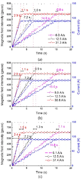 Fig. 6. Magnetic field intensity-time curves of three models  with respect to current ramping rate