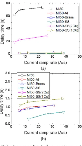 Fig. 7. Delay time according to the current ramp rate in six  model coils. (b) is an enlargement of (a) 