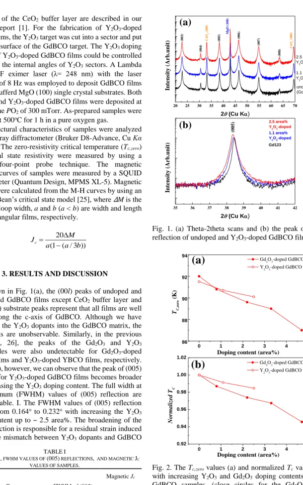 Fig.  1.  (a)  Theta-2theta  scans  and  (b)  the  peak  of  (005)  reflection of undoped and Y 2 O 3 -doped GdBCO films
