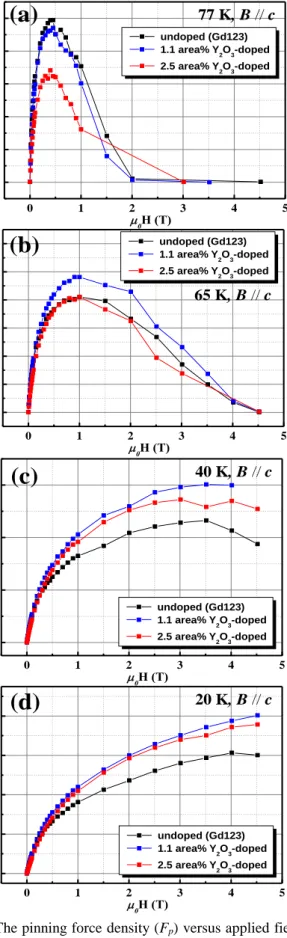 Fig. 4. The pinning force density (F p ) versus applied field  for undoped and Y 2 O 3 -doped GdBCO films at (a) 77, (b)  65, (c) 40, and (d) 20 K