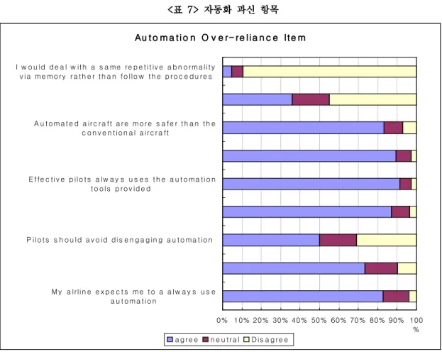 표 -7 에서는 효율적인 조종사는 제공된 자동화 장비를 항상 사용한다 ' .(Effective pilot always uses 항목과 나는 비행 중 가능한 많이 자동화를 사용하려고 노력하고the automation tools provided)''