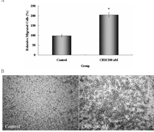 Figure  3.  CRH-induced  cell  migration  in  MKN-28  by  migrated  time.  MKN-28  cells  were  treated  with  or  without  CRH  200  nM  for  24  h  and  collected