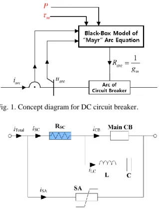 Fig. 1. Concept diagram for DC circuit breaker. 