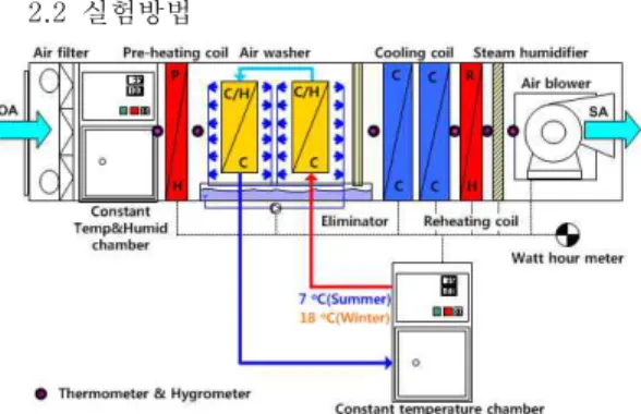 Fig.  6.  Variation  of  the  air  conditioning  process  on  psychrometric  chart  for  the  winter  operation