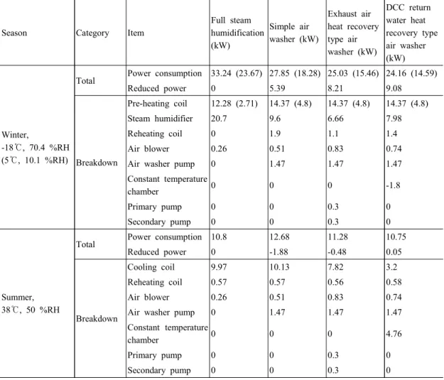 Table  2.  Summary  of  energy  consumption