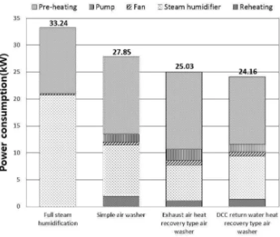 Fig.  9.  Breakdown  of  total  energy  consumption  for  the  summer  operation