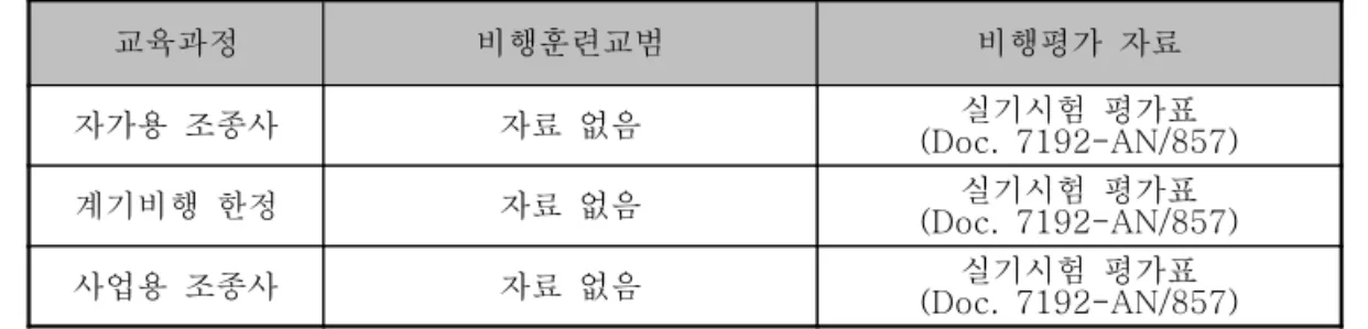 표 권고 교육훈련 표준자료표권고 교육훈련 표준자료표권고 교육훈련 표준자료표권고 교육훈련 표준자료<5> ICAO<5> ICAO<5> ICAO<5> ICAO 교육과정 비행훈련교범 비행평가 자료 자가용 조종사 자료 없음 실기시험 평가표 (Doc