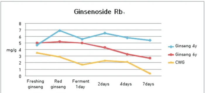 Fig. 3 Changes of ginsenoside Rb 1 contents on various ginsengs in the process of heating and fermentation.