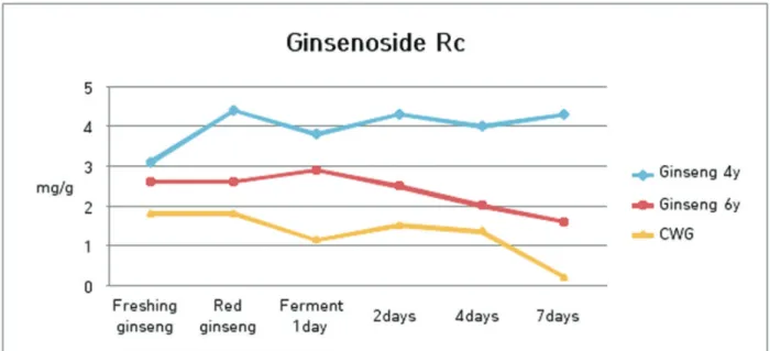 Fig. 5 Changes of ginsenoside Rc contents on various ginsengs in the process of heating and fermentation