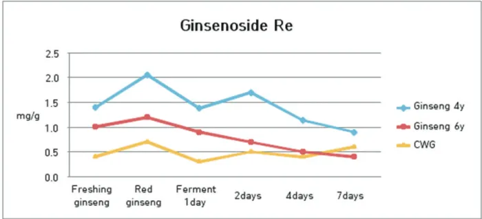 Fig. 7 Changes of ginsenoside Re contents on various ginsengs in the process of heating and fermentation