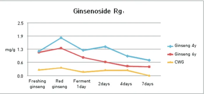 Fig. 9 Changes of ginsenoside Rg 1 contents on various ginsengs in the process of heating and fermentation