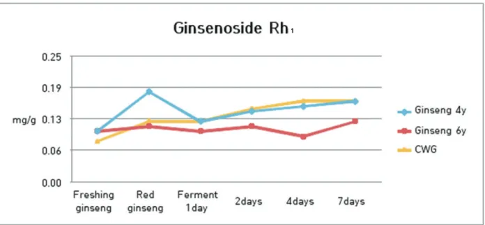 Fig. 11 Changes of ginsenoside Rh 1 contents on various ginsengs in the process of heating and fermentation