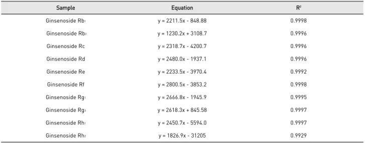 Table 2. Equation and R 2 value of ginsenosides