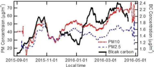 Fig.  4.  Monthly  composition  of  mass  concentration  for  eBC  in  PM 2.5 ,  PM 10 and  PM 2.5