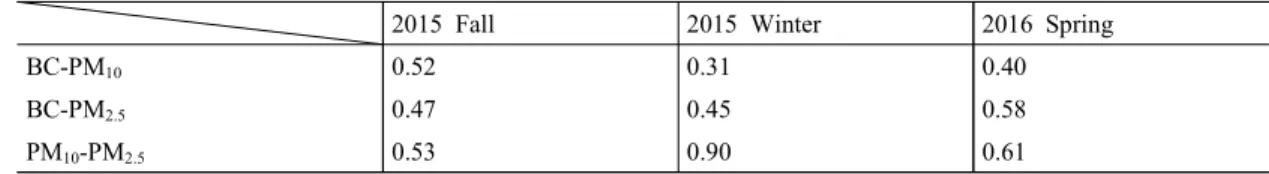 Table  2.  Correlation  coefficients  (  )  between  PM 10   and  BC,  PM 2.5  and  BC,  PM 10   and  PM 2.5 