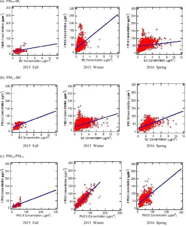 Fig.  5.  Correlation  graphs  for  (a)  PM 10 concentration  vs.  BC  concentration,  (b)  PM 2.5  concentration  vs
