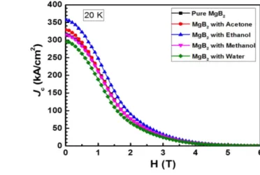 Fig. 3. Temperature dependence of magnetization easured  in an applied field of 10 Oe for pure and chemically-treated  MgB 2  bulk samples