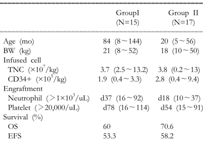 Table III. Clinical Data of CBT in Korea ꠚꠚꠚꠚꠚꠚꠚꠚꠚꠚꠚꠚꠚꠚꠚꠚꠚꠚꠚꠚꠚꠚꠚꠚꠚꠚꠚꠚꠚꠚꠚꠚꠚꠚꠚꠚꠚꠚꠚꠚꠚꠚꠚꠚꠚꠚꠚꠚꠚꠚꠚ GroupI Group II (N=15) (N=17) ꠏꠏꠏꠏꠏꠏꠏꠏꠏꠏꠏꠏꠏꠏꠏꠏꠏꠏꠏꠏꠏꠏꠏꠏꠏꠏꠏꠏꠏꠏꠏꠏꠏꠏꠏꠏꠏꠏꠏꠏꠏꠏꠏꠏꠏꠏꠏꠏꠏꠏꠏ Age (mo)  84 (8∼144) 20 (5∼56) BW (kg)  21 (8∼52) 18 (10∼50) Infused cell TNC (×1