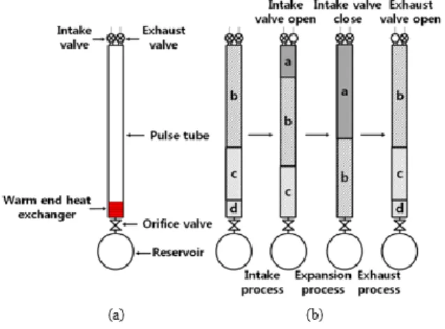 Fig.  2.  (a)  The  schematic  of  the  reciprocating  expander  without inner piston and (b) operating process