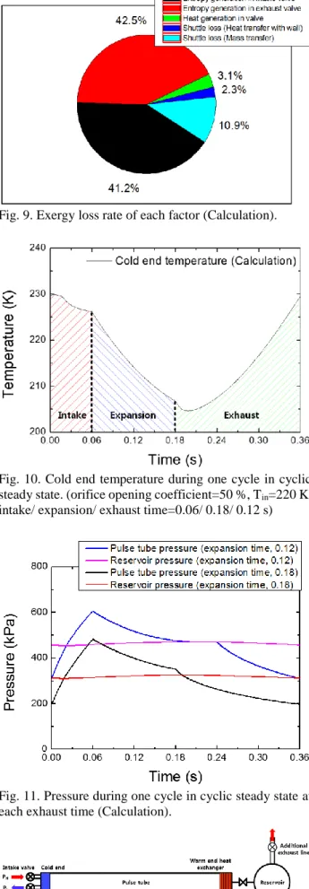 Fig. 9. Exergy loss rate of each factor (Calculation). 