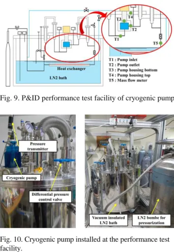 Fig.  8.  (a)  3D  drawing  of  cryogenic  pump  and  main  components, (b) fabricated pump installed the performance  test facility
