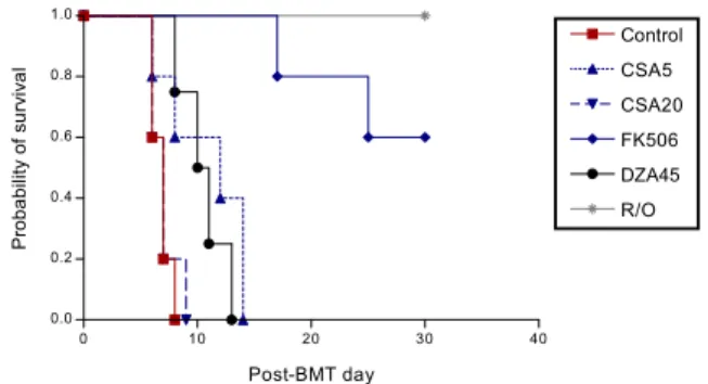 Figure 1. Comparison of survival curve among Balb/c mice  received C3H/He bone marrow and spleen cells according to the treatment of various immunosuppressive agents