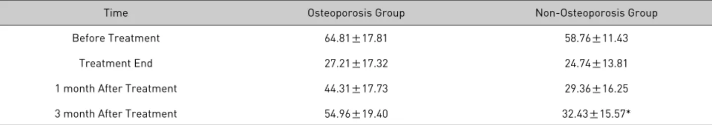 Table 2. The Comparison of VAS between Osteoporosis Group and Non-Osteoporosis Group