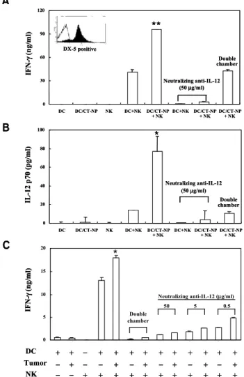 Figure 4. Co-culture of DCs with NK cells enhances IL-12  production and subsequent IFN-γ production