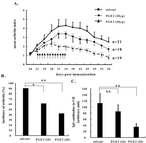 Figure 6. Suppression of collagen  induced arthritis (CIA) by PGE2. 