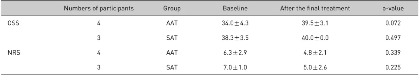 Table 3. Comparison of OSS and NRS between Baseline and Final Treatment