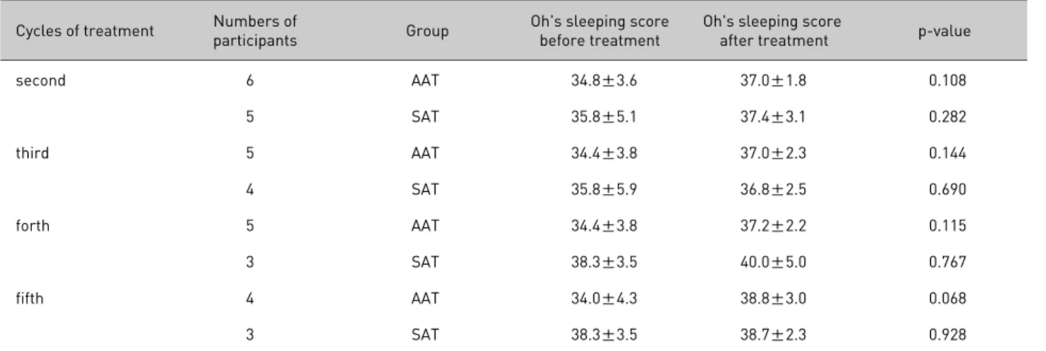 Table 4. Oh's Sleeping Score Before and After the Each Treatment
