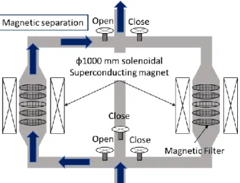 Table  II  and  Fig.5  show  the  specification  and  appearance of superconducting magnet, respectively