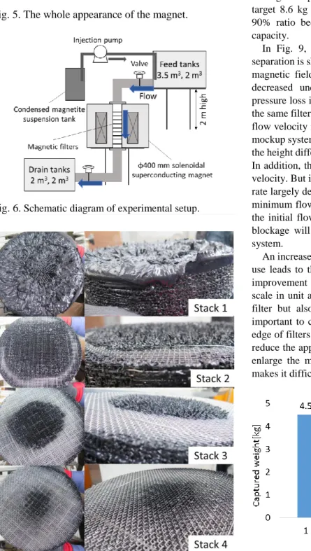 Fig. 8. Captured weight of magnetite on each stack. 