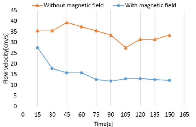 Fig. 9. Change in flow velocity with and without magnetic  field. 