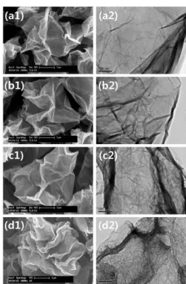 Fig. 2. FE-SEM and TEM images of the MWCNT/GR  composites prepared at different MWCNT/GO  ratio of (a1, a2) 0.01, (b1, b2) 0.05, (c1, c2)  0.1,  (d1,  d2)  0.5  (@  GO:  0.25  wt%).