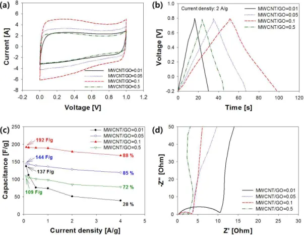 Fig.  5.  Electrochemical  properties  of  electrodes  prepared  with  different  MWCNT/GR  composites