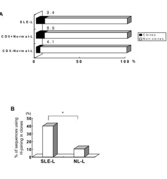 Figure 3. Clonal expansion of B cells with Vλ rearrangements. 