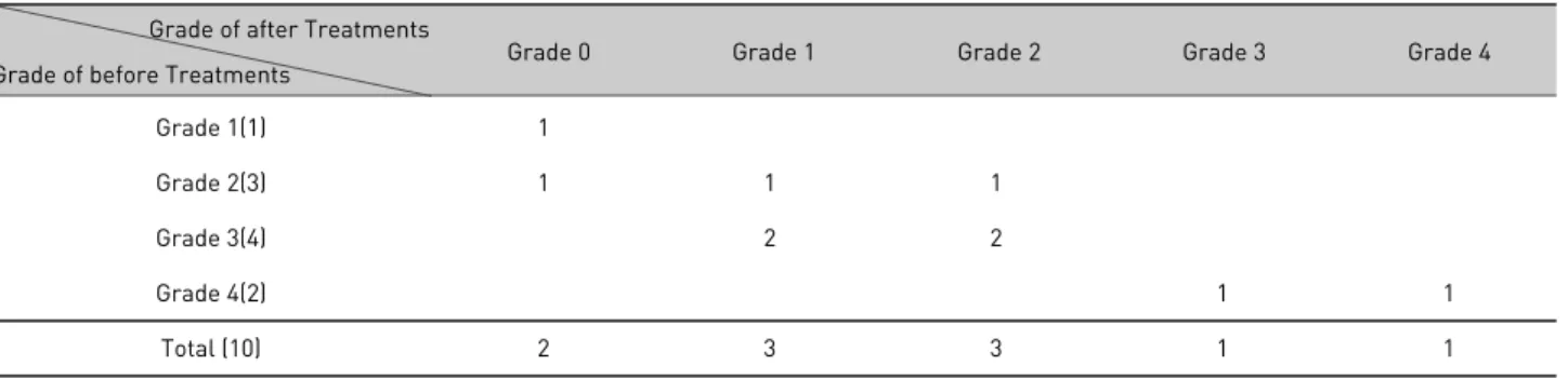 Table 11. Scott Grade Change Comparison before and after Treatments 