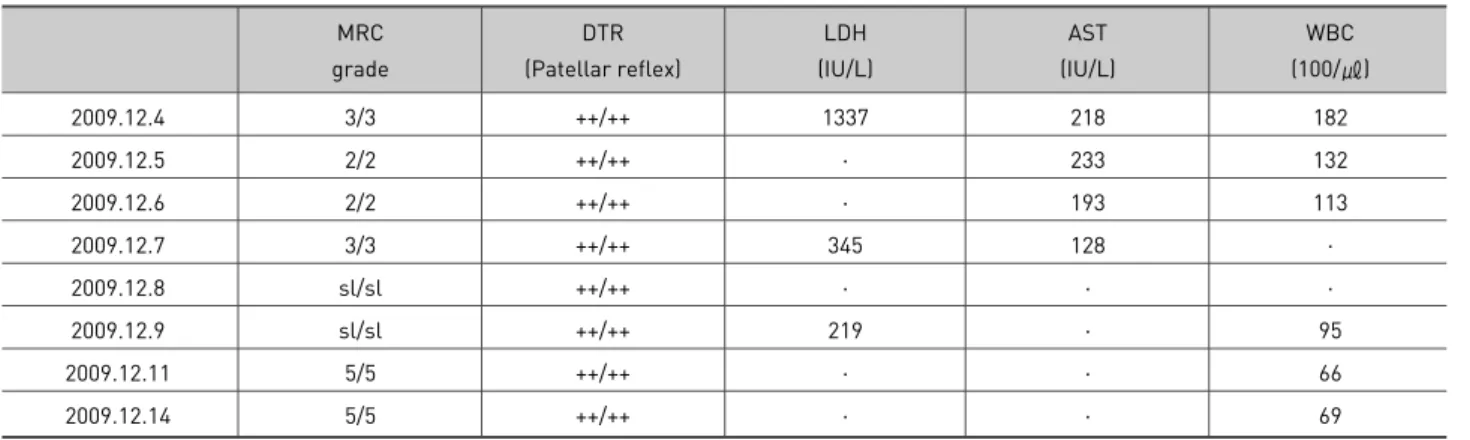 Table 2. Change of MRC Grade, DTR, LDH, AST, WBC