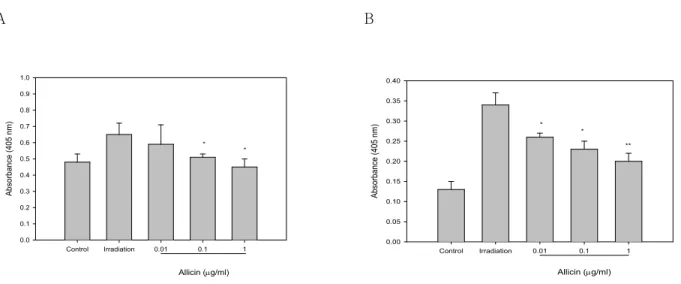 Figure  3.  Effect  of  allicin  on  γ-irradiation  induced  VCAM-1  (A)  and  E-selectin  (B)  expression  by  HUVECs