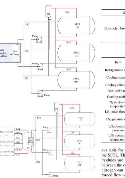 Fig.  1.  Cooling  system  configurations;  (a)  forced  flow  cooling, (b) re-liquefaction cooling